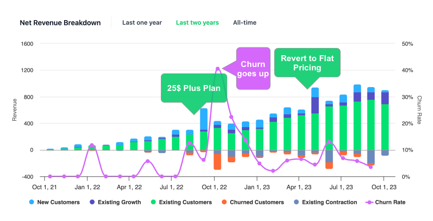 Case Study: Revenue breakdown over time for a Shopify app with changes in pricing