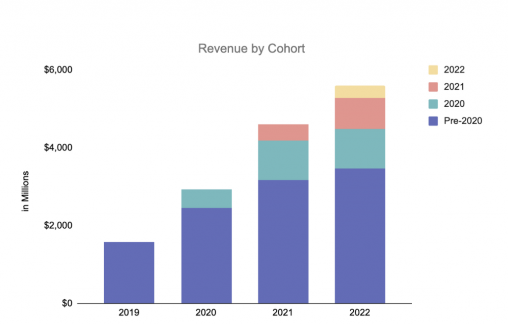 Revenue by Cohort from Shopify annual report