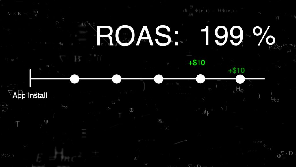 ROAS increases over time as apps pay back the initial acquisition cost